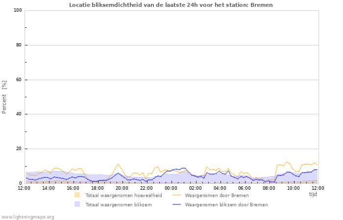 Grafieken: Locatie bliksemdichtheid