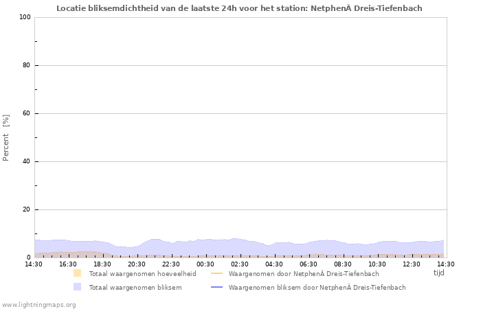 Grafieken: Locatie bliksemdichtheid