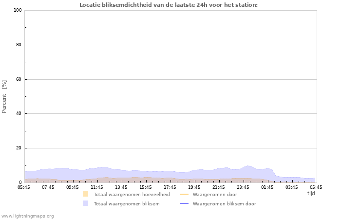 Grafieken: Locatie bliksemdichtheid