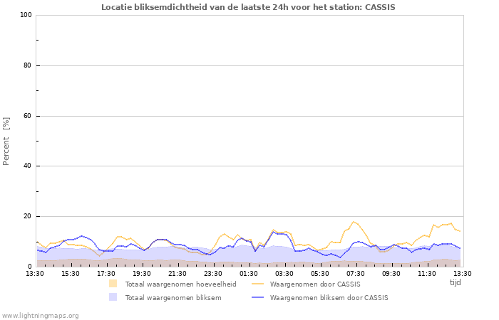 Grafieken: Locatie bliksemdichtheid