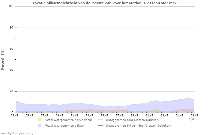 Grafieken: Locatie bliksemdichtheid