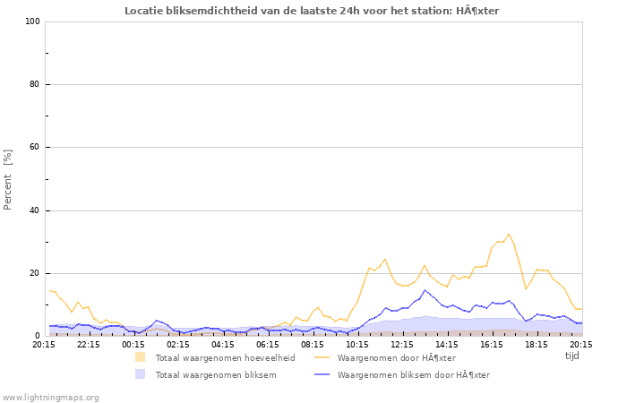 Grafieken: Locatie bliksemdichtheid