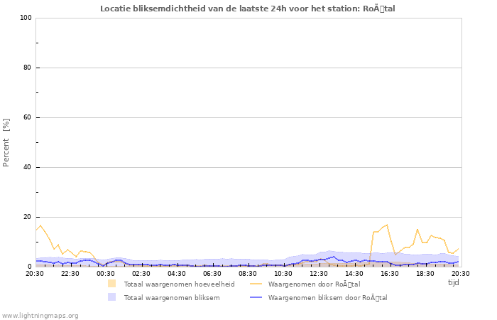 Grafieken: Locatie bliksemdichtheid