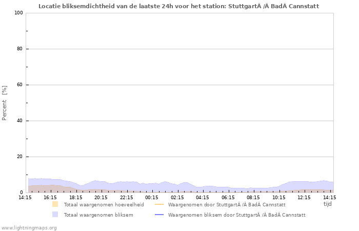 Grafieken: Locatie bliksemdichtheid