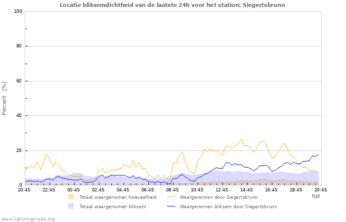 Grafieken: Locatie bliksemdichtheid