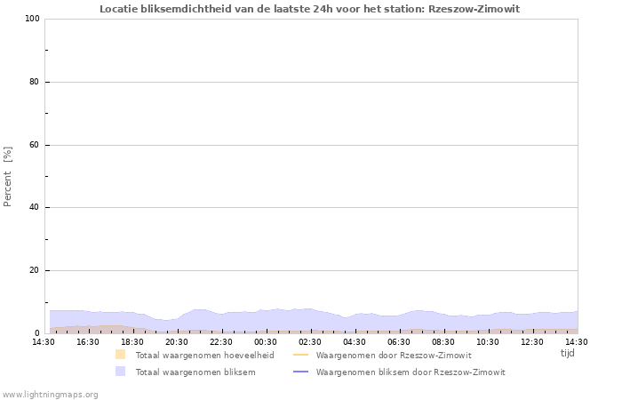 Grafieken: Locatie bliksemdichtheid