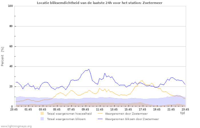 Grafieken: Locatie bliksemdichtheid