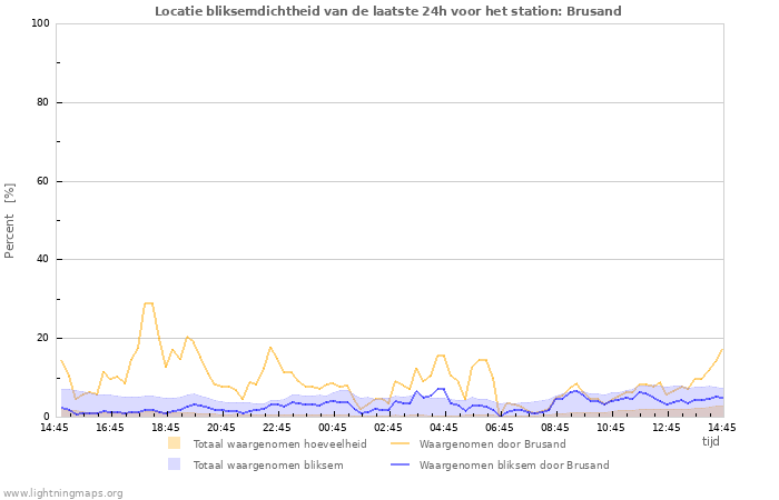 Grafieken: Locatie bliksemdichtheid