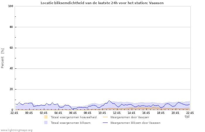 Grafieken: Locatie bliksemdichtheid