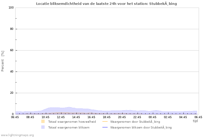 Grafieken: Locatie bliksemdichtheid