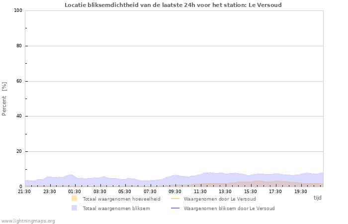 Grafieken: Locatie bliksemdichtheid