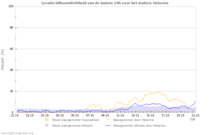 Grafieken: Locatie bliksemdichtheid