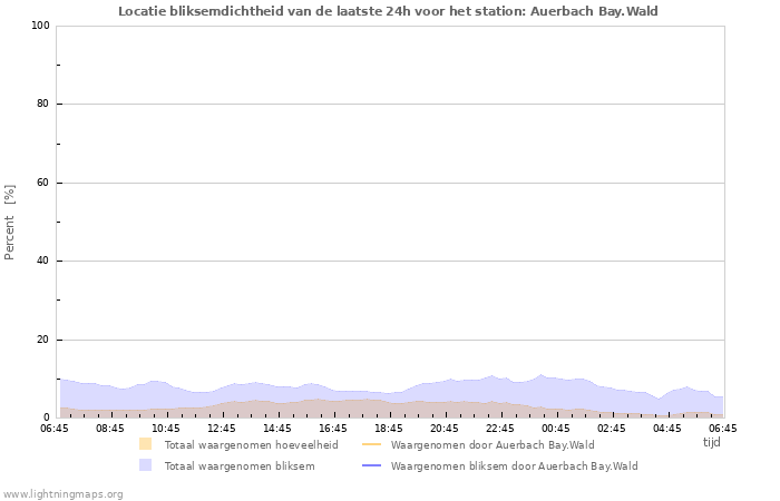 Grafieken: Locatie bliksemdichtheid