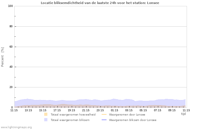 Grafieken: Locatie bliksemdichtheid