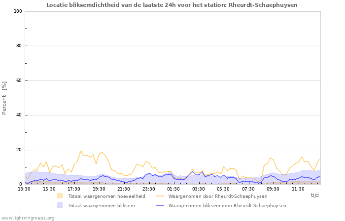 Grafieken: Locatie bliksemdichtheid