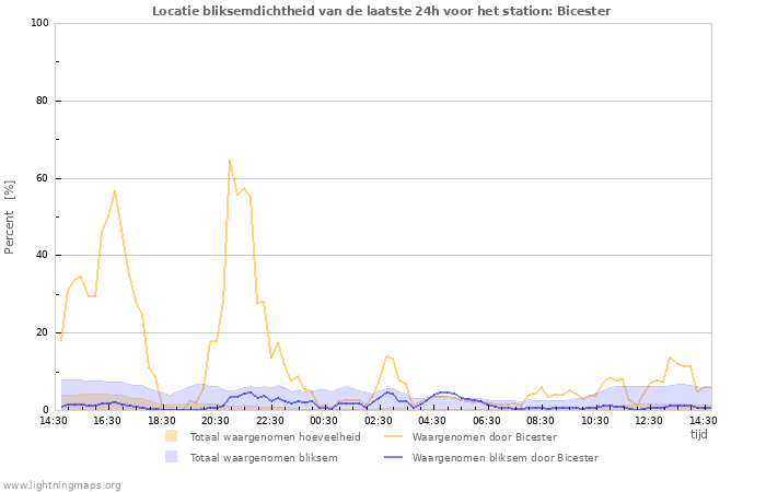 Grafieken: Locatie bliksemdichtheid