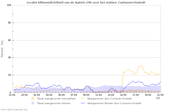 Grafieken: Locatie bliksemdichtheid