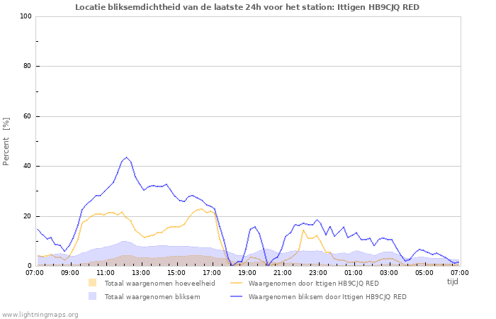 Grafieken: Locatie bliksemdichtheid