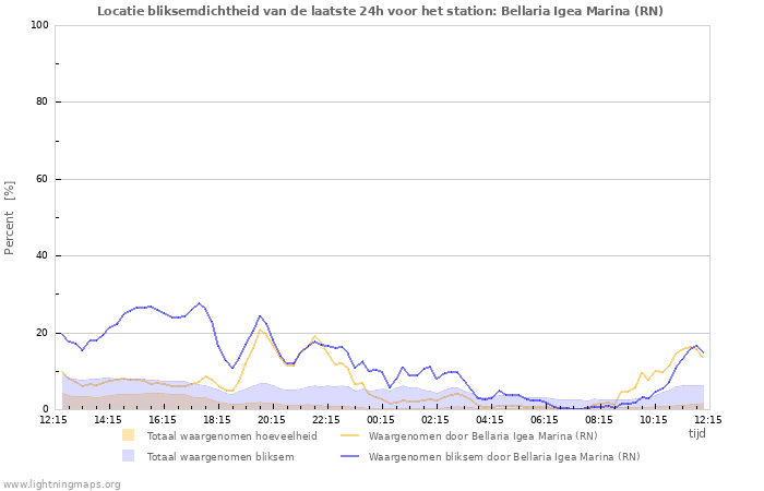 Grafieken: Locatie bliksemdichtheid