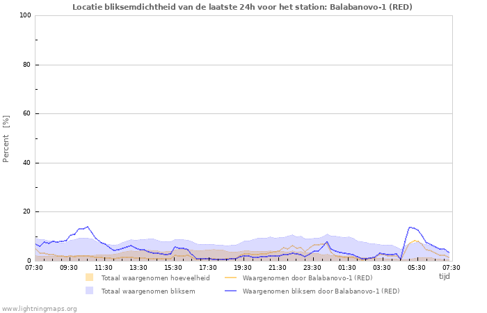 Grafieken: Locatie bliksemdichtheid