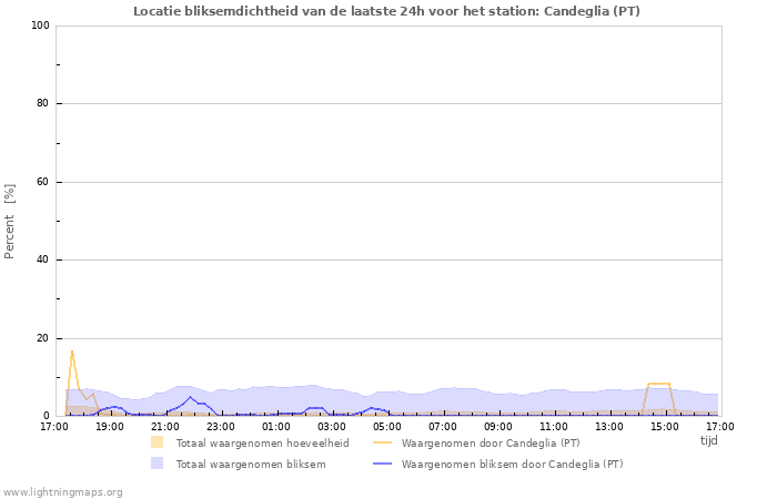 Grafieken: Locatie bliksemdichtheid