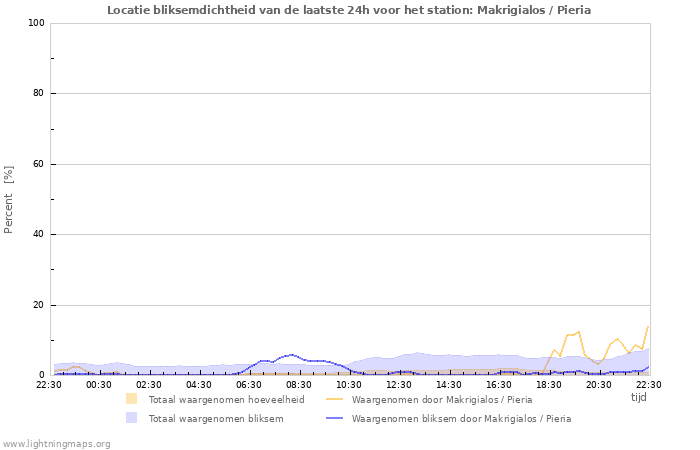 Grafieken: Locatie bliksemdichtheid