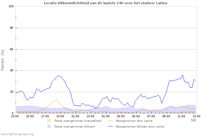 Grafieken: Locatie bliksemdichtheid