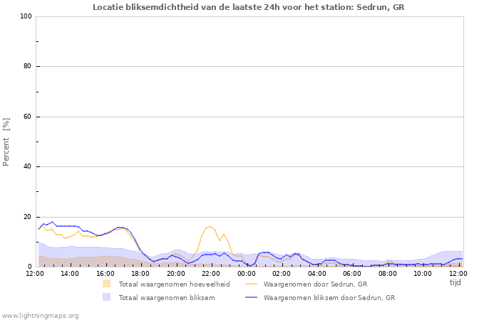 Grafieken: Locatie bliksemdichtheid