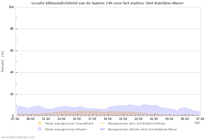 Grafieken: Locatie bliksemdichtheid