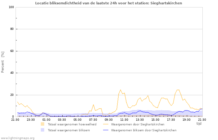 Grafieken: Locatie bliksemdichtheid