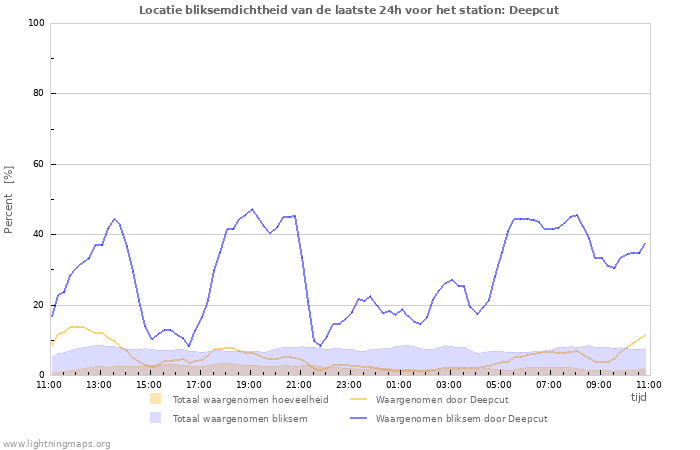 Grafieken: Locatie bliksemdichtheid