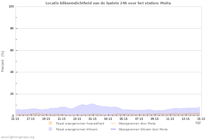 Grafieken: Locatie bliksemdichtheid