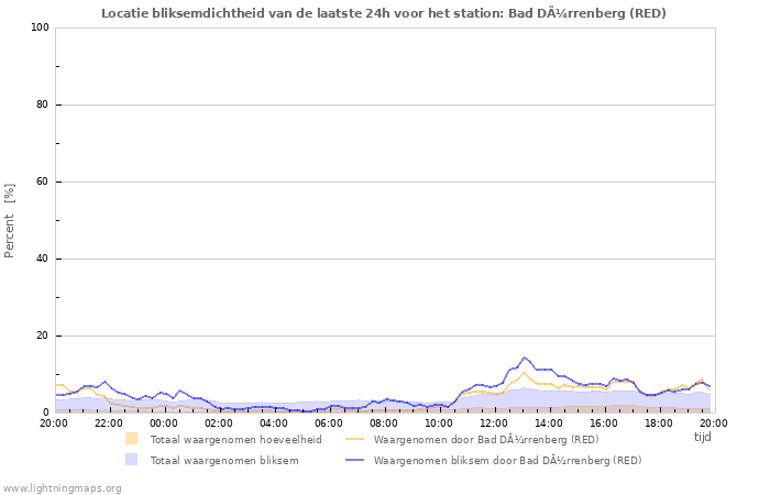 Grafieken: Locatie bliksemdichtheid