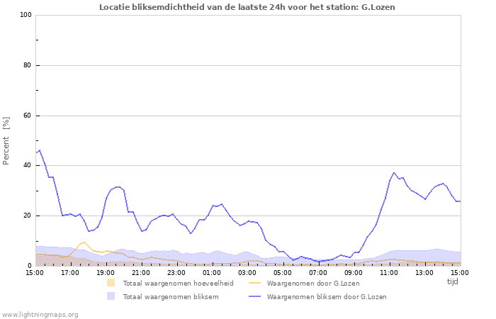 Grafieken: Locatie bliksemdichtheid