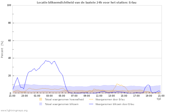 Grafieken: Locatie bliksemdichtheid