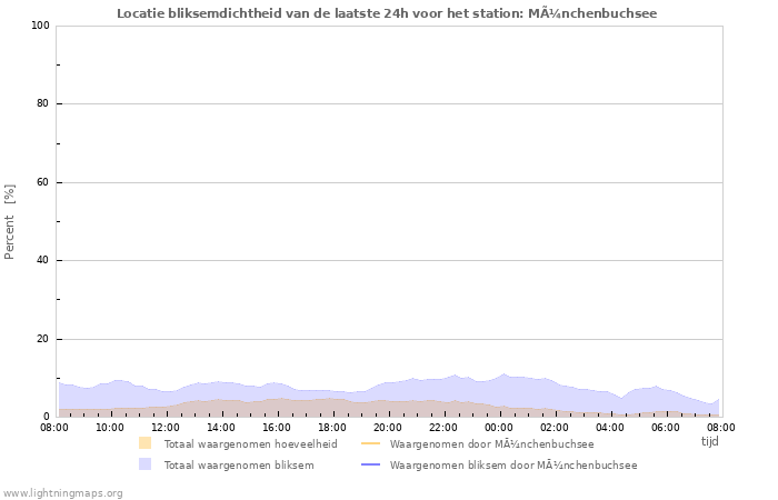 Grafieken: Locatie bliksemdichtheid