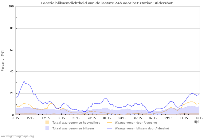 Grafieken: Locatie bliksemdichtheid