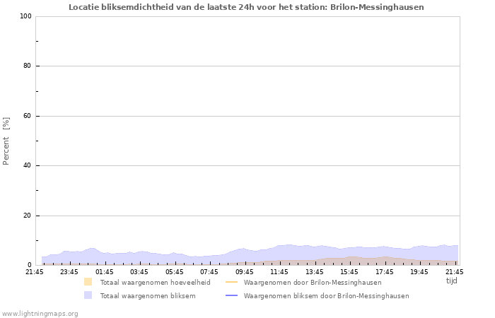 Grafieken: Locatie bliksemdichtheid