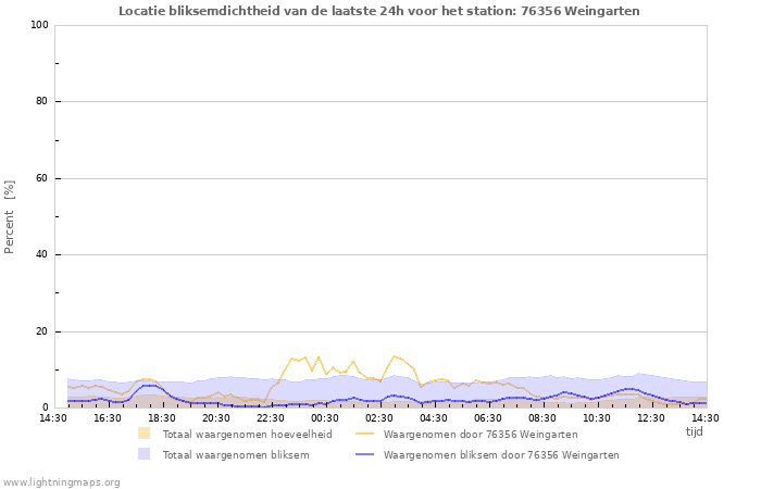 Grafieken: Locatie bliksemdichtheid