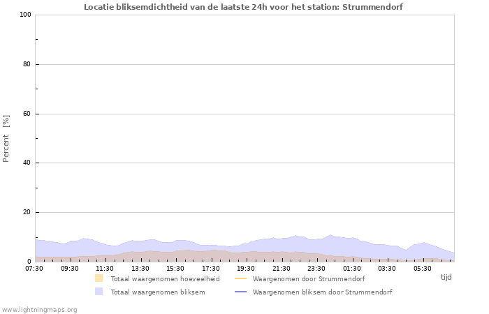 Grafieken: Locatie bliksemdichtheid