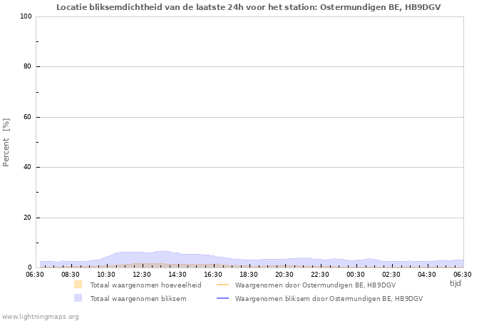 Grafieken: Locatie bliksemdichtheid