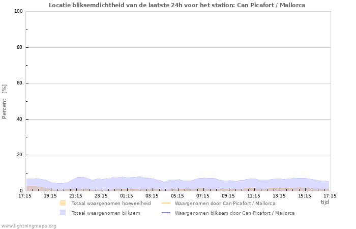 Grafieken: Locatie bliksemdichtheid