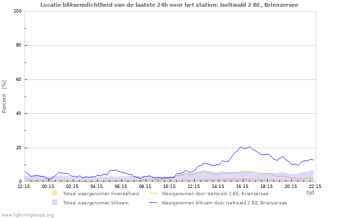 Grafieken: Locatie bliksemdichtheid