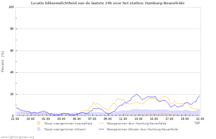 Grafieken: Locatie bliksemdichtheid