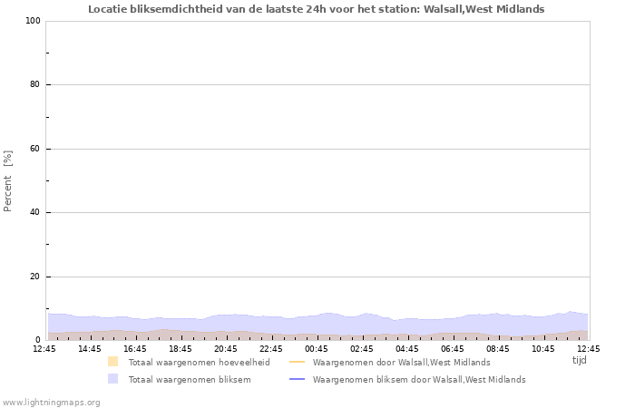 Grafieken: Locatie bliksemdichtheid