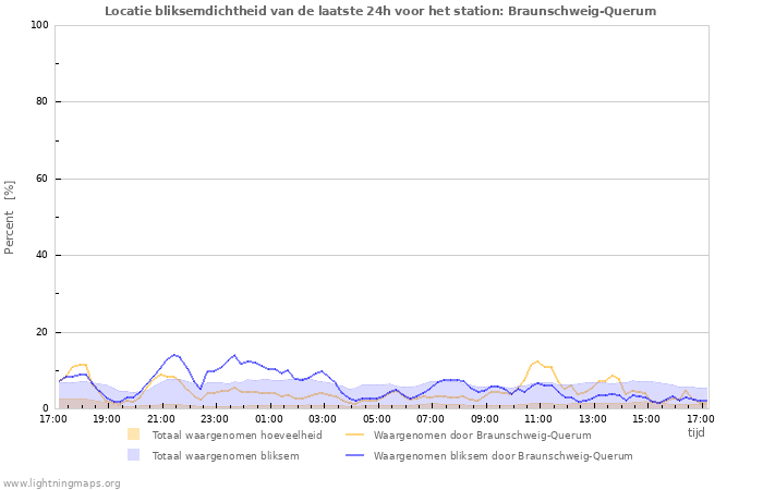 Grafieken: Locatie bliksemdichtheid