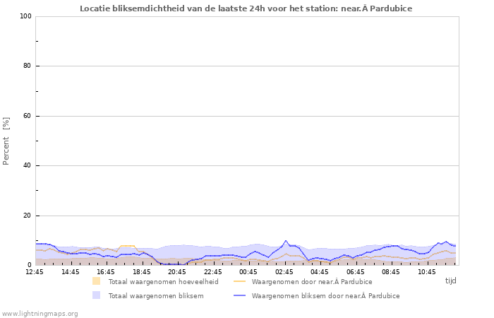 Grafieken: Locatie bliksemdichtheid