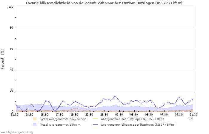 Grafieken: Locatie bliksemdichtheid