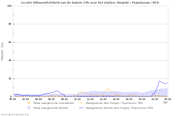 Grafieken: Locatie bliksemdichtheid