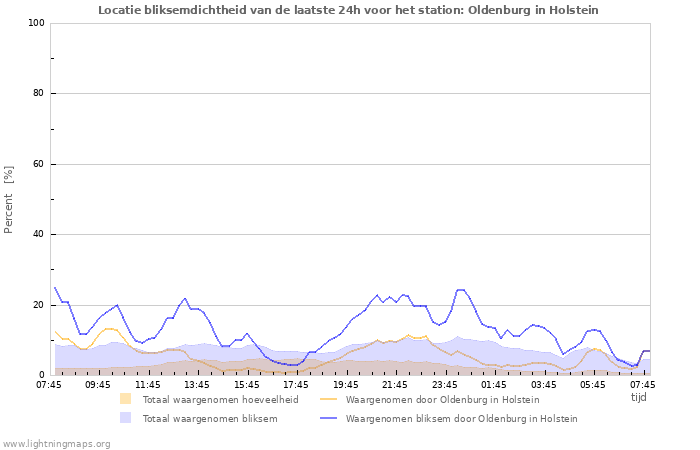 Grafieken: Locatie bliksemdichtheid